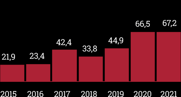 Diagram: Ausgaben der Bundesregierung für Werbe- bzw. Kommunikationsagenturen 2015 bis 2021, in Mio. Euro.