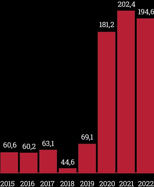 Diagram: Entwicklung der Schaltkosten für Informationskampagnen der Bundesregierung 2015 bis 2022, in Mio. Euro. 