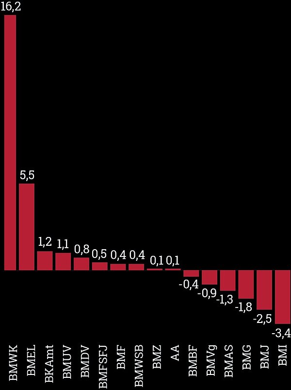 Diagram: Veränderung der geplanten Ausgaben einzelner Ressorts für Öffentlichkeitsarbeit und Fachinformationen 2022 zu 2023, in Mio. Euro.